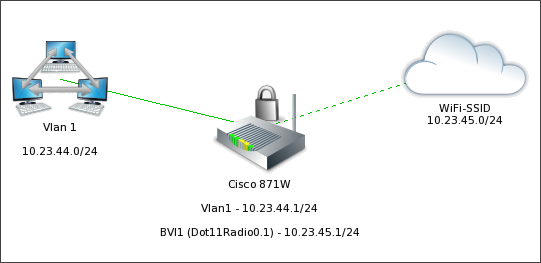 cisco network example